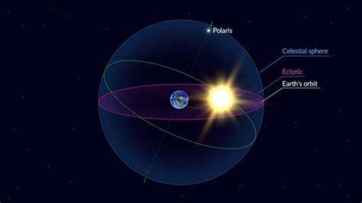 How do you define ecliptic?