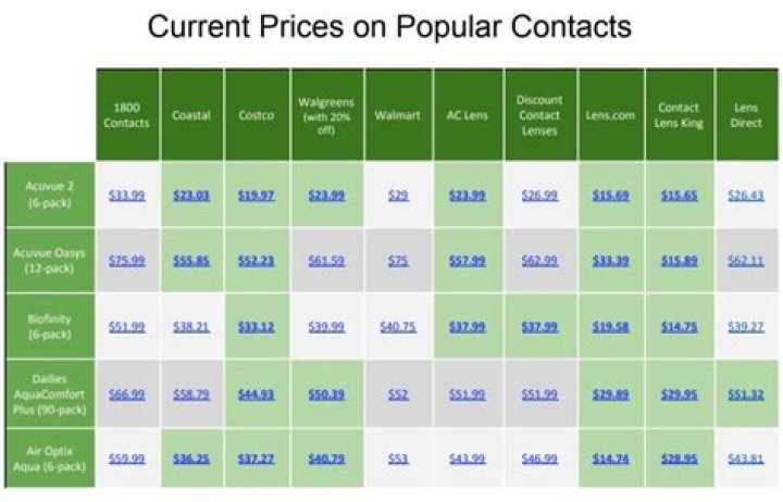 How much do contacts cost in Alberta?