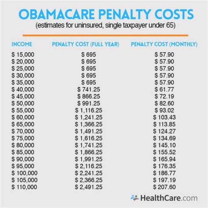 How much is the fine for not having Obamacare?