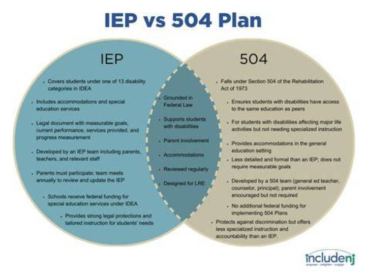 What are the similarities between 504 and IEP?