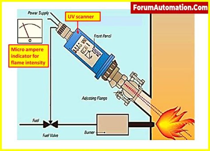 What does flame sense without gas valve mean?