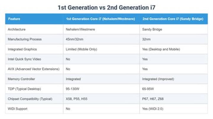 What is the difference between 1st generation and 2nd generation ipads?