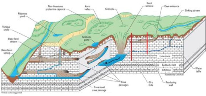What is unique about karst aquifers?