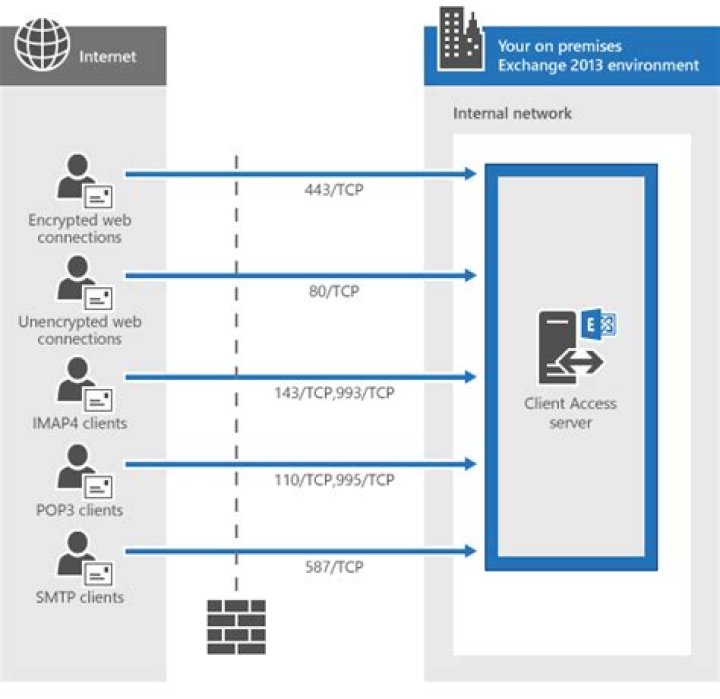What ports need to be open for Exchange 2013?