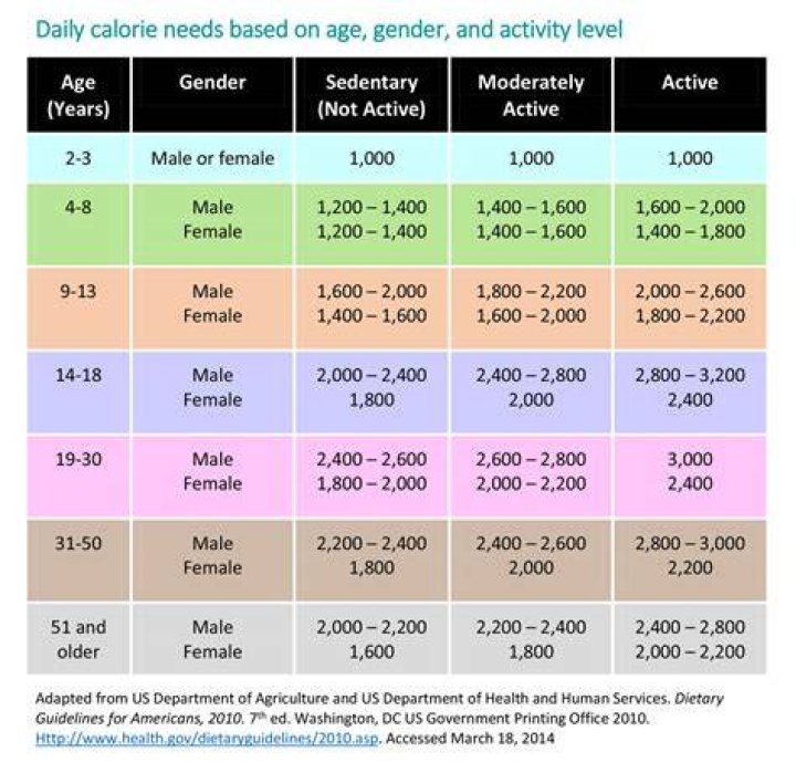 What should my daily active calories be?